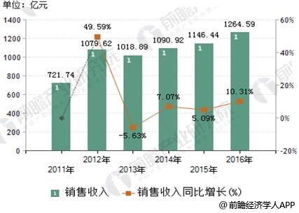 2011-2016年LED照明产业销售收入及增长率变化趋势图
