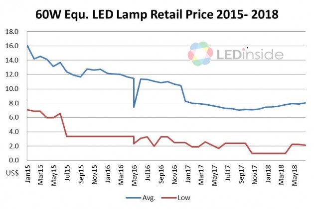 荣事达智能照明 ▏全球LED照明价格往下走，照明厂商是否要重新布局市场？