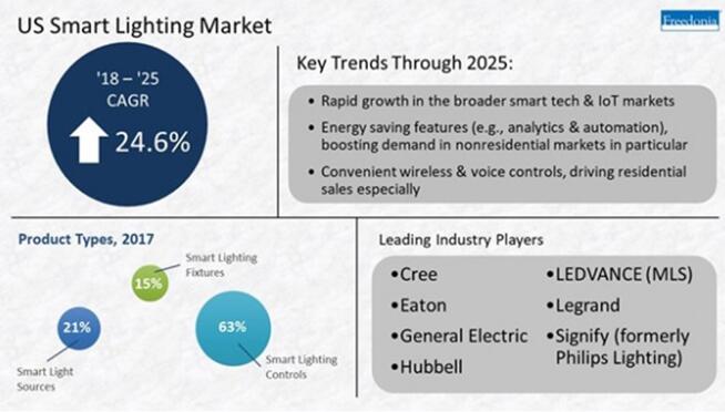 荣事达智能照明·2025年美国智能照明系统销售额将达44亿美元