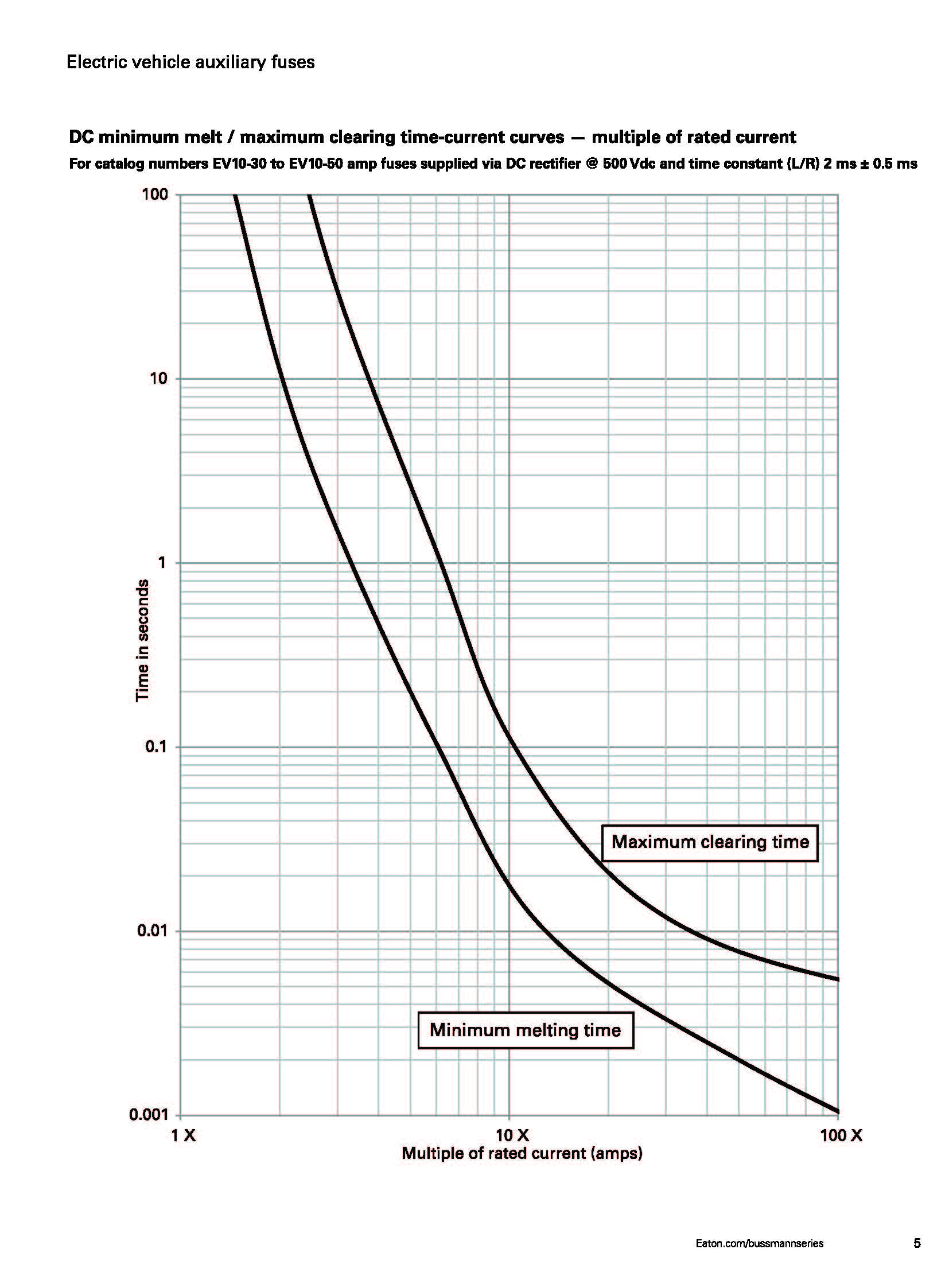 EV10电动汽车控制盒熔断器 曲线图 EV10电动汽车控制盒熔断器 曲线图