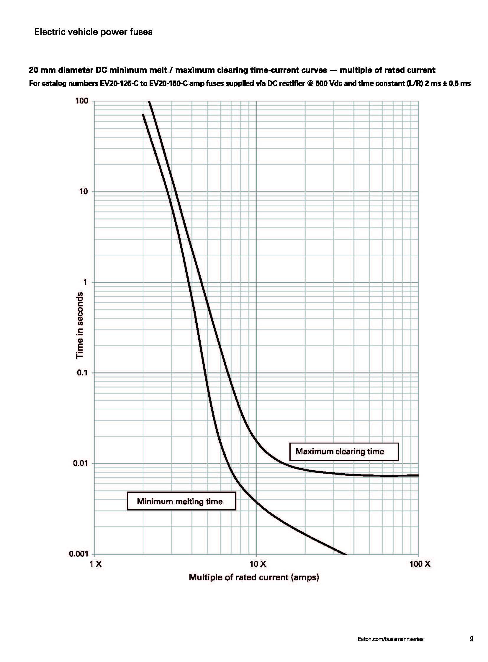 EV20 电动汽车熔断器 曲线图 EV20 电动汽车熔断器 曲线图