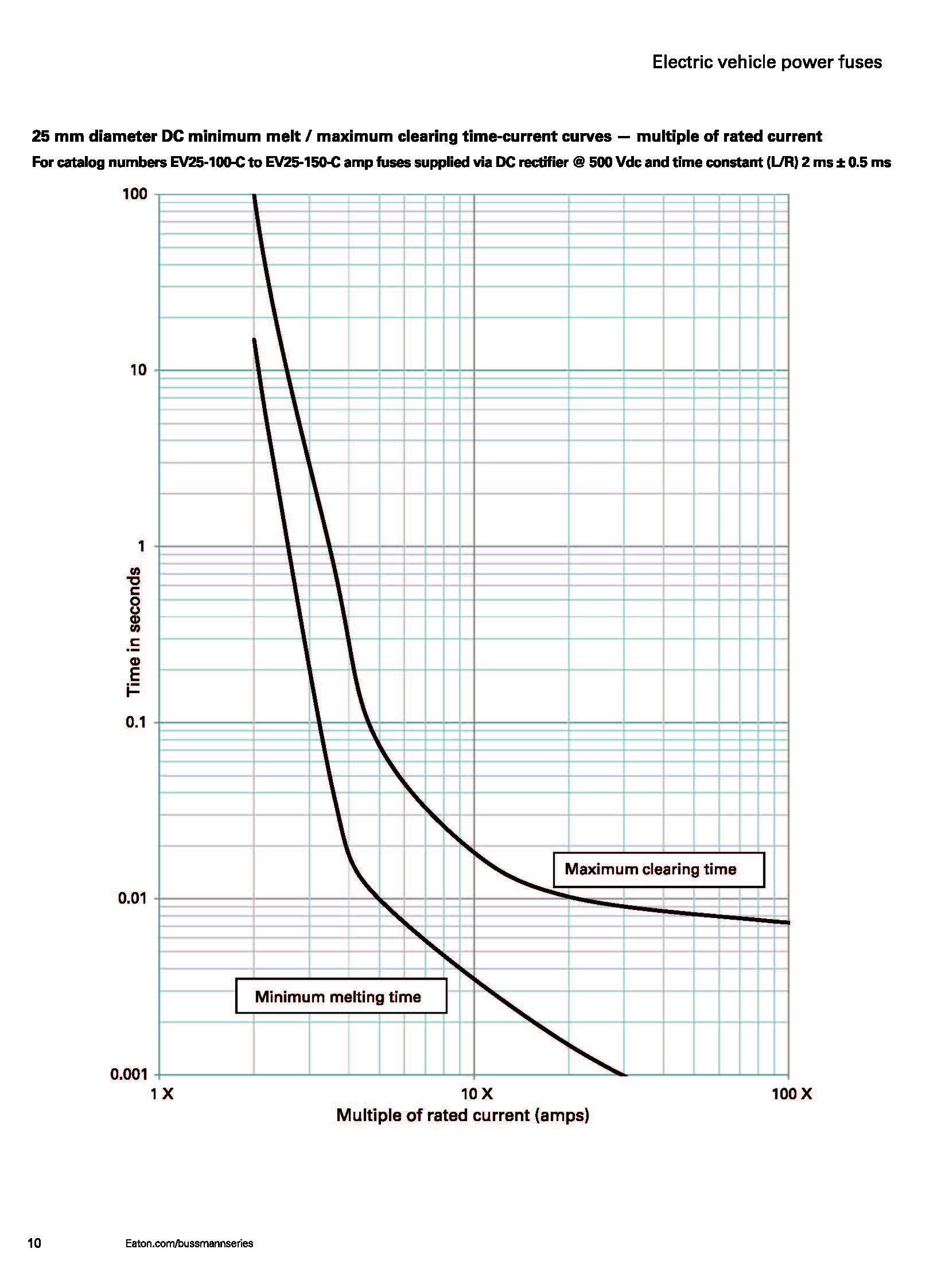 EV20 电动汽车熔断器 曲线图 EV20 电动汽车熔断器 曲线图