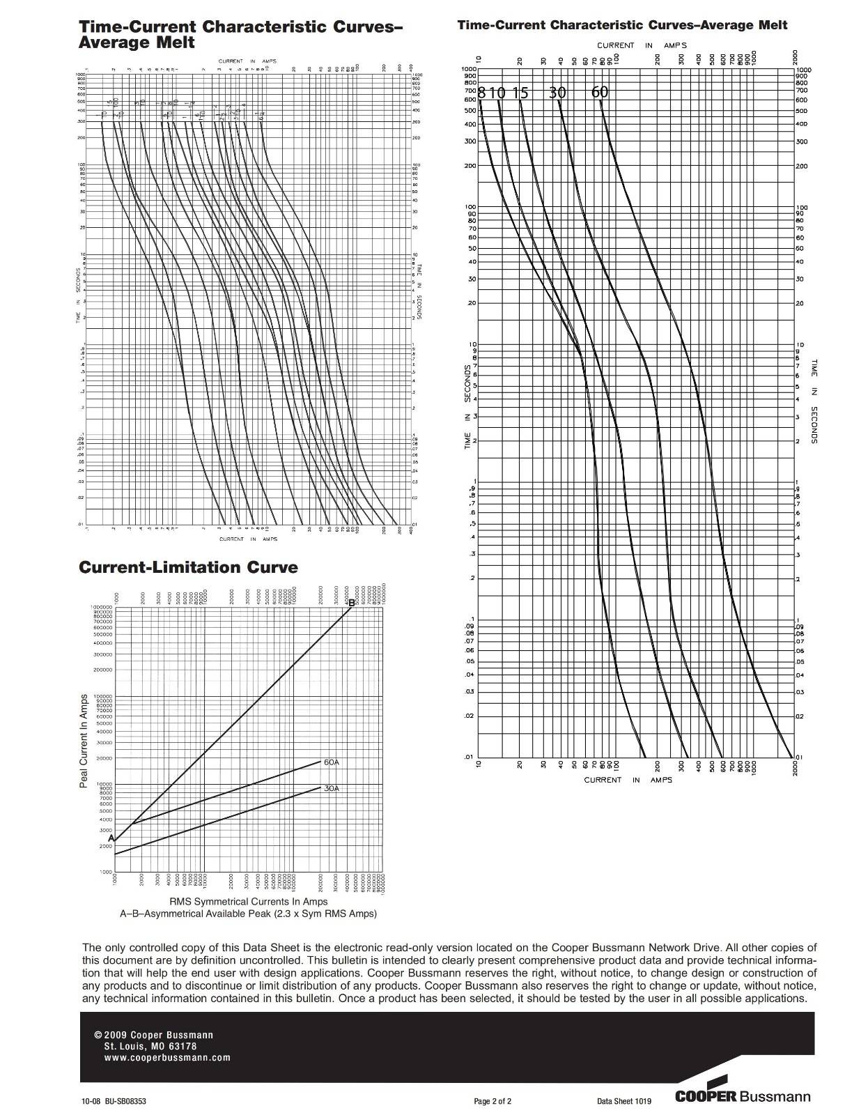 FRN-R系列熔断器电气曲线 FRN-R系列熔断器电气曲线