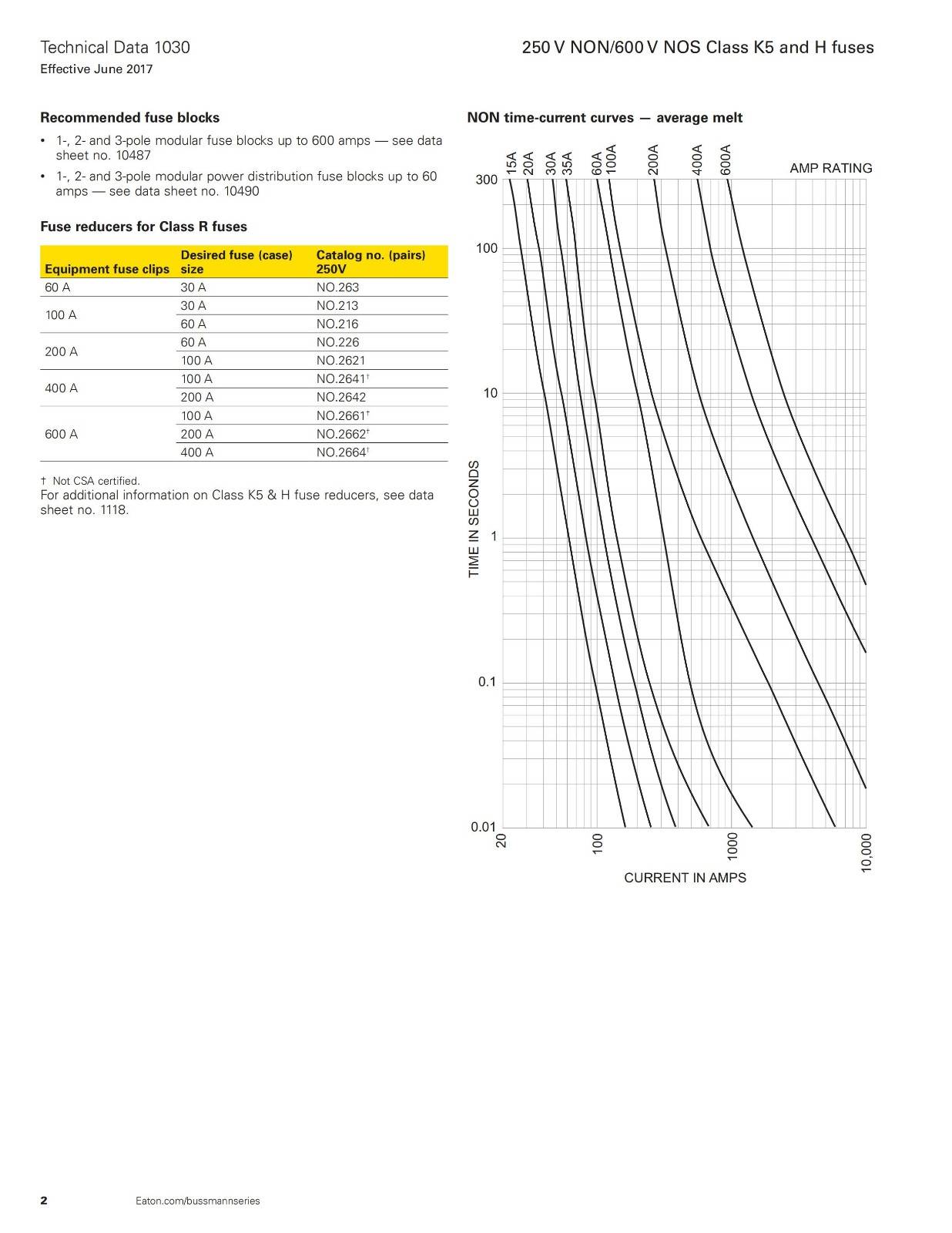 NON系列熔断器 电气特性曲线图 NON系列熔断器 电气特性曲线图
